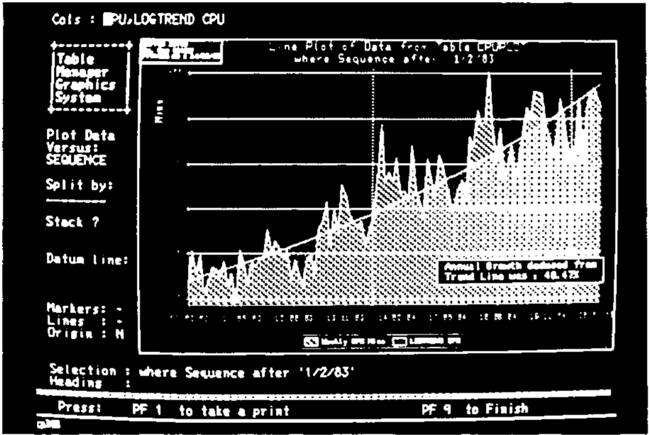 Screen photograph: Table Manager Graphics System, a line plot of CPU data from table CPUPCL where Sequence after ‘1/2/83’, with a log-trend line and a note on annual growth, alongside alpha fields for plot options and PF keys