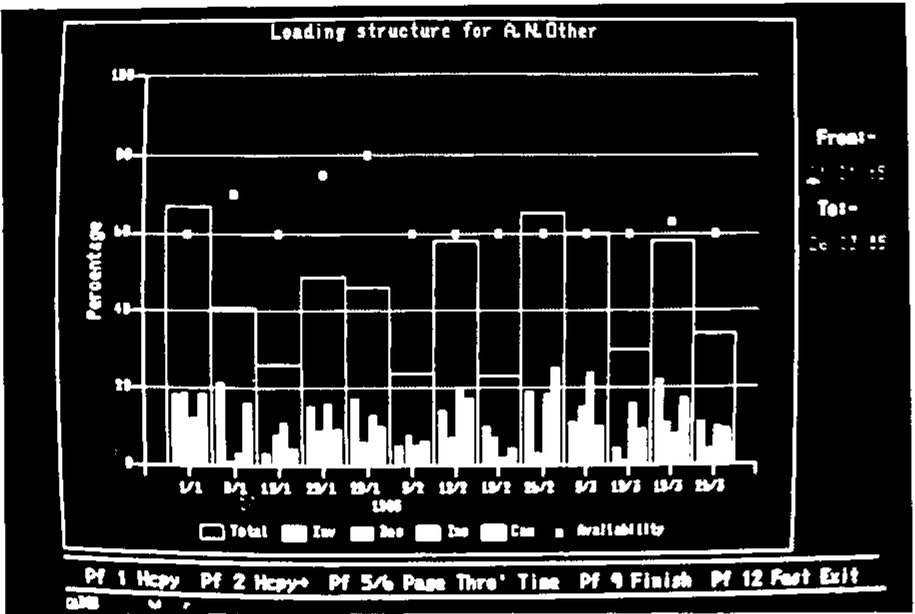 Screen photograph: Loading structure for A.N.Other, bars of percentage by date (1/1 to 22/3, 1985) for Total and its components, with availability points and PF-key prompts