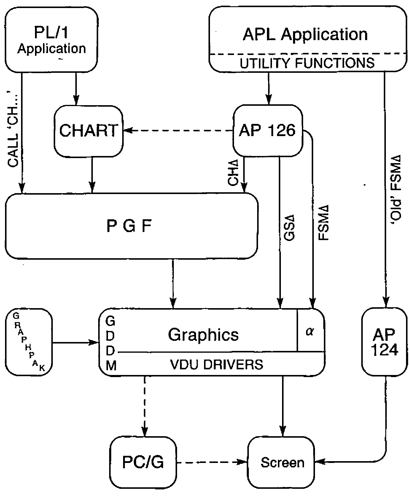 Routes to the screen: a PL/1 application calls PGF directly (CALL ‘CH…’) or through CHART; an APL application with utility functions goes through AP 126, which reaches CHART (dashed), PGF (CH∆), GDDM graphics (GS∆) and GDDM alphanumerics (FSM∆), or through AP 124 (‘Old’ FSM∆) straight to the screen; GRAPHPAK feeds GDDM, whose VDU drivers drive the screen or a PC/G (dashed)