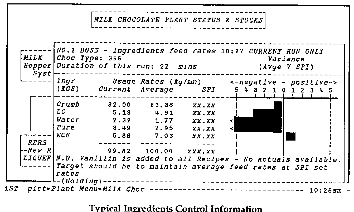 A window of No. 3 Buss ingredient feed rates at 10:27 for chocolate type 366, 22 minutes into the run: current and average usage rates for crumb, LC, water, pure and ECB, the SPI figures obscured as xx.xx, and a bar chart of the variance of average against SPI from negative 5 to positive 5