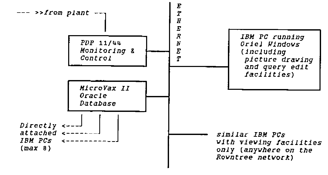 A network schematic: data from the plant goes to a PDP 11/44 (Monitoring & Control) on an Ethernet, which also links a MicroVax II Oracle database, an IBM PC running Oriel Windows (including picture drawing and query edit facilities), and similar IBM PCs with viewing facilities only (anywhere on the Rowntree network); up to 8 IBM PCs are directly attached to the MicroVax