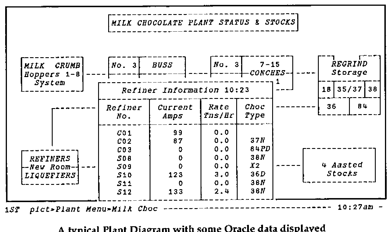 A screen headed MILK CHOCOLATE PLANT STATUS & STOCKS: boxes for the milk crumb hoppers, No. 3 Buss, No. 3 7-15 conches, regrind storage, refiners and 4 Aasted stocks, with a window of Refiner Information at 10:23 listing refiners C01 to S12 with their current amps, rate in tons per hour and chocolate type