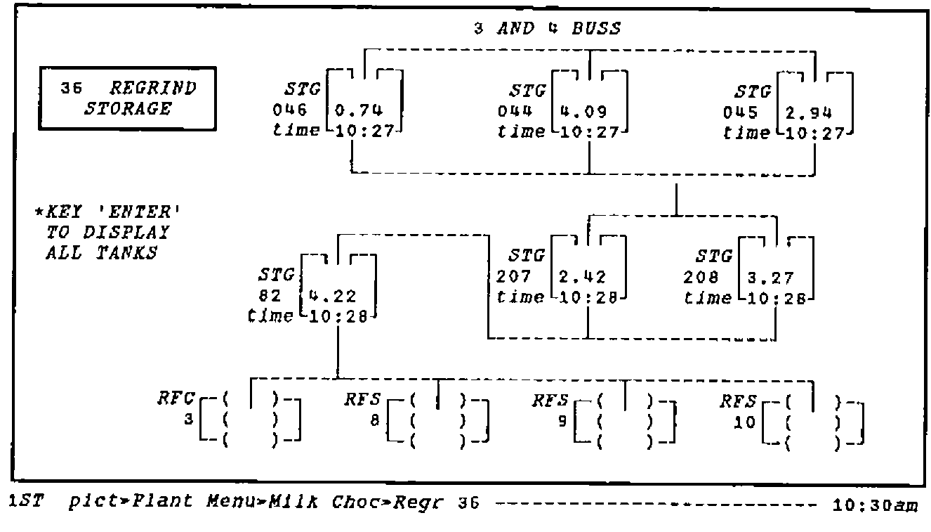 A screen of 36 Regrind Storage under 3 and 4 Buss: storage tanks STG 046, 044, 045, 82, 207 and 208, each with a level (0.74, 4.09, 2.94, 4.22, 2.42, 3.27) and the time of reading (10:27 or 10:28), linked to refiners RFC 3 and RFS 8, 9 and 10