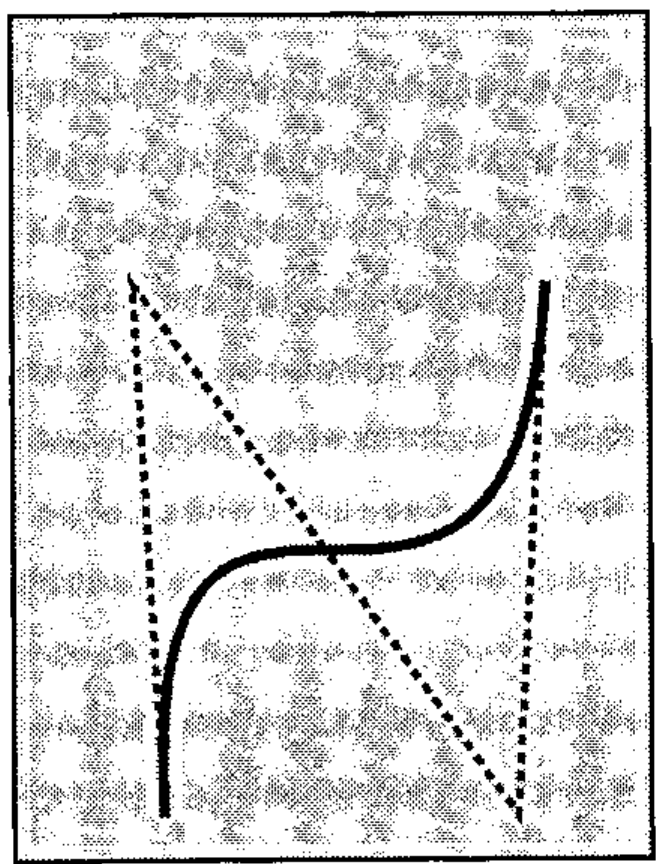 A Bézier curve drawn from its four control points: three dotted construction lines, and the solid curve starting tangent to the first and ending tangent to the last