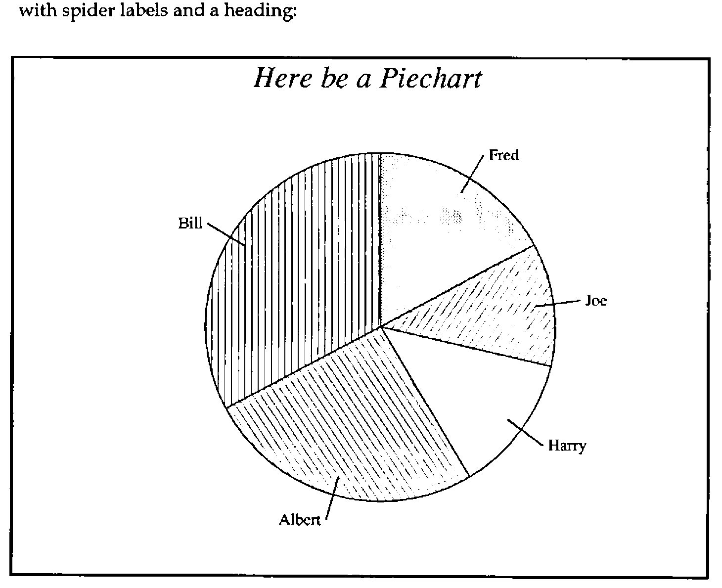 Here be a Piechart: five slices with spider labels, Fred (fine grey stipple), Joe (diagonal hatching), Harry (unshaded), Albert (back-diagonal hatching) and Bill (vertical hatching)