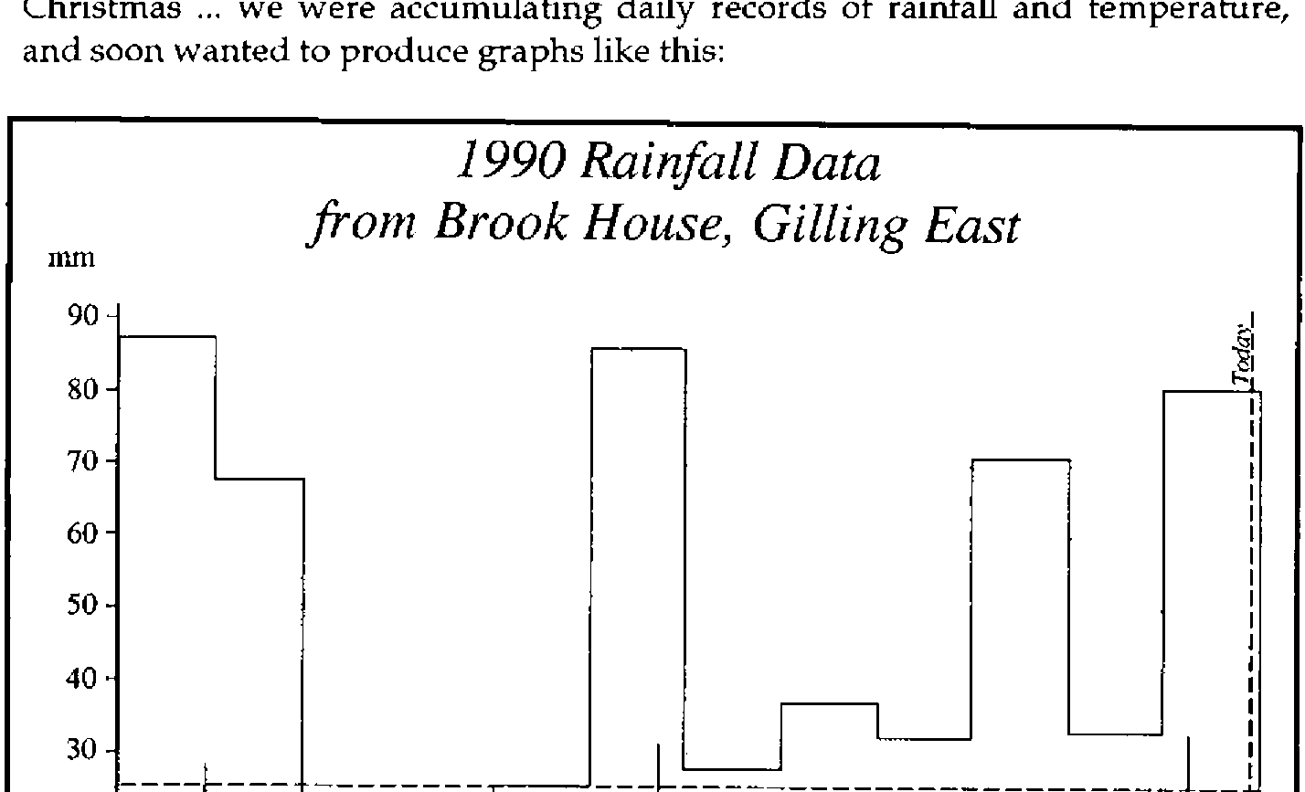1990 Rainfall Data from Brook House, Gilling East: monthly totals in mm as a step line, from about 87 in January down to 15 in March and April, 85 in June, 80 in December; daily rainfall as spikes along the bottom; a dashed line near 25 mm; a dotted vertical line labelled Today in December