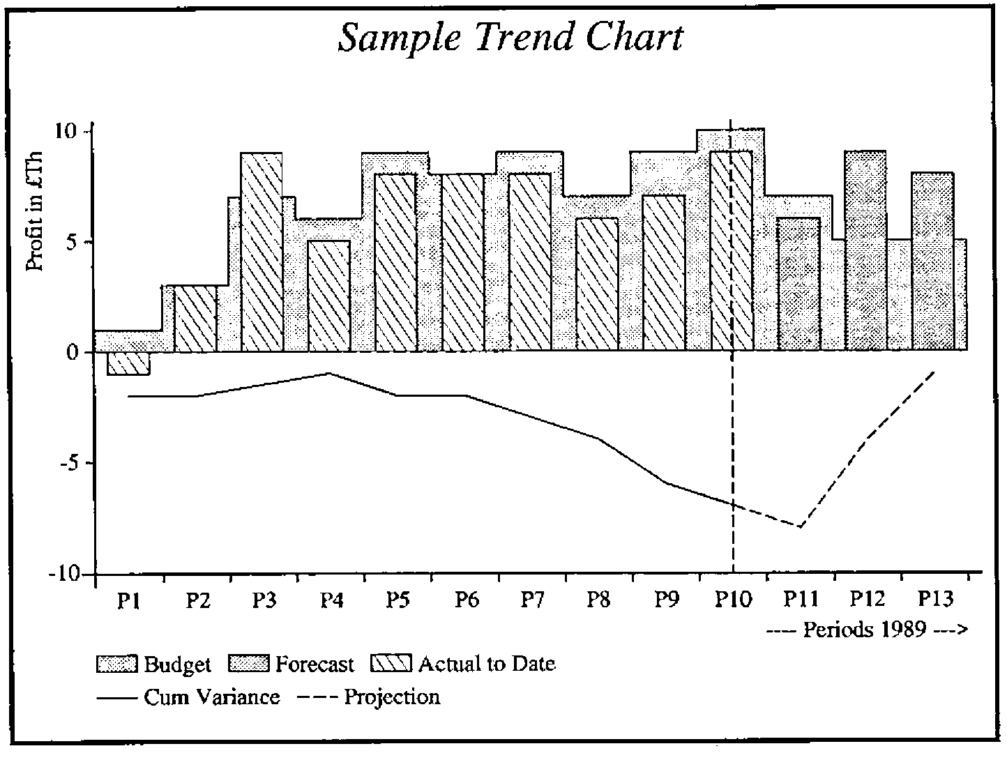 Sample Trend Chart: Profit in £Th by period P1 to P13 of 1989, with Budget, Forecast and Actual to Date bars, a Cum Variance line falling to about −7 by P10, and a dashed Projection rising back towards zero