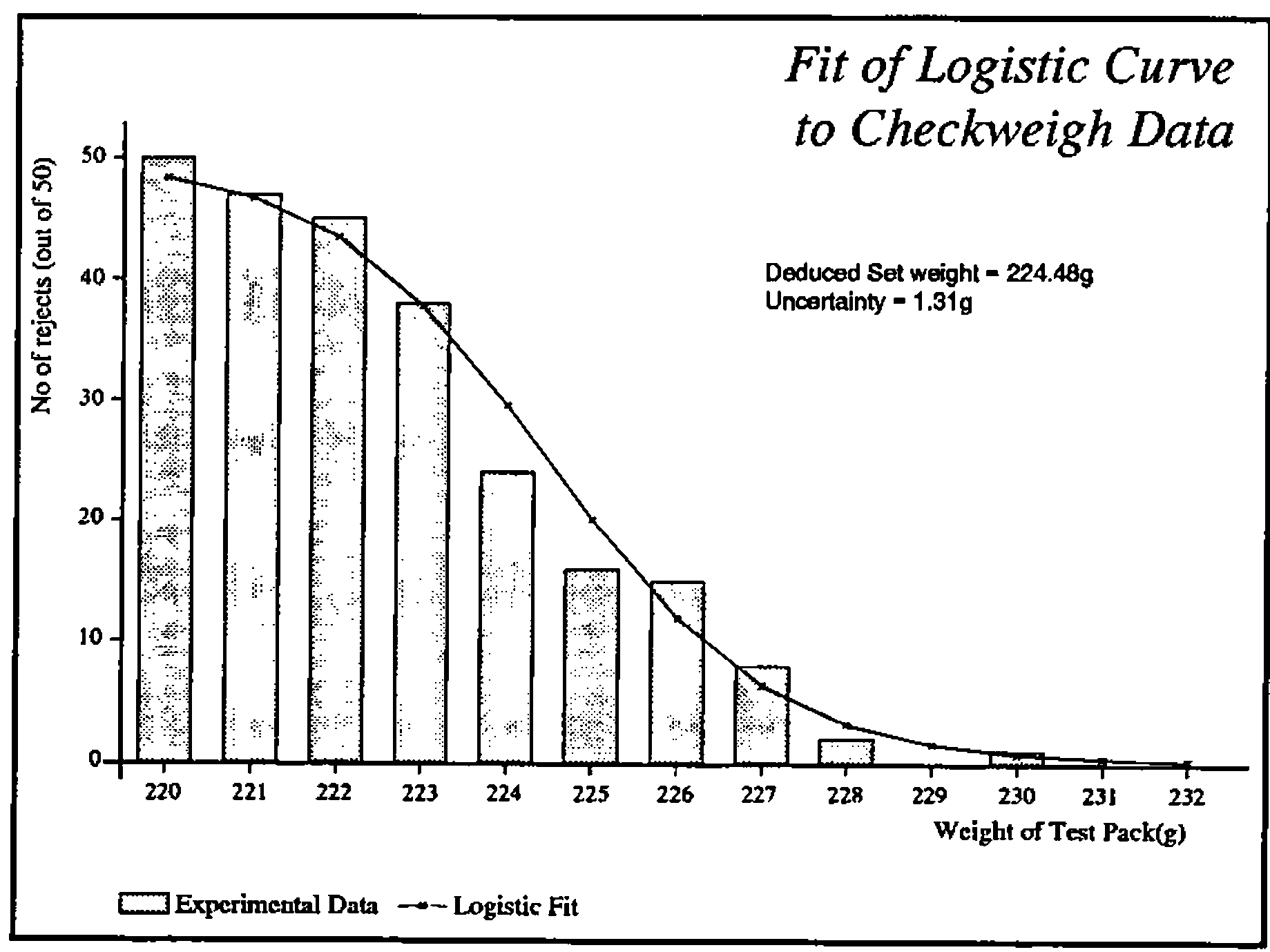 Chart, “Fit of Logistic Curve to Checkweigh Data”: bars of experimental data and a logistic fit, number of rejects (out of 50) against weight of test pack from 220 to 232 g; “Deduced Set weight = 224.48g, Uncertainty = 1.31g”