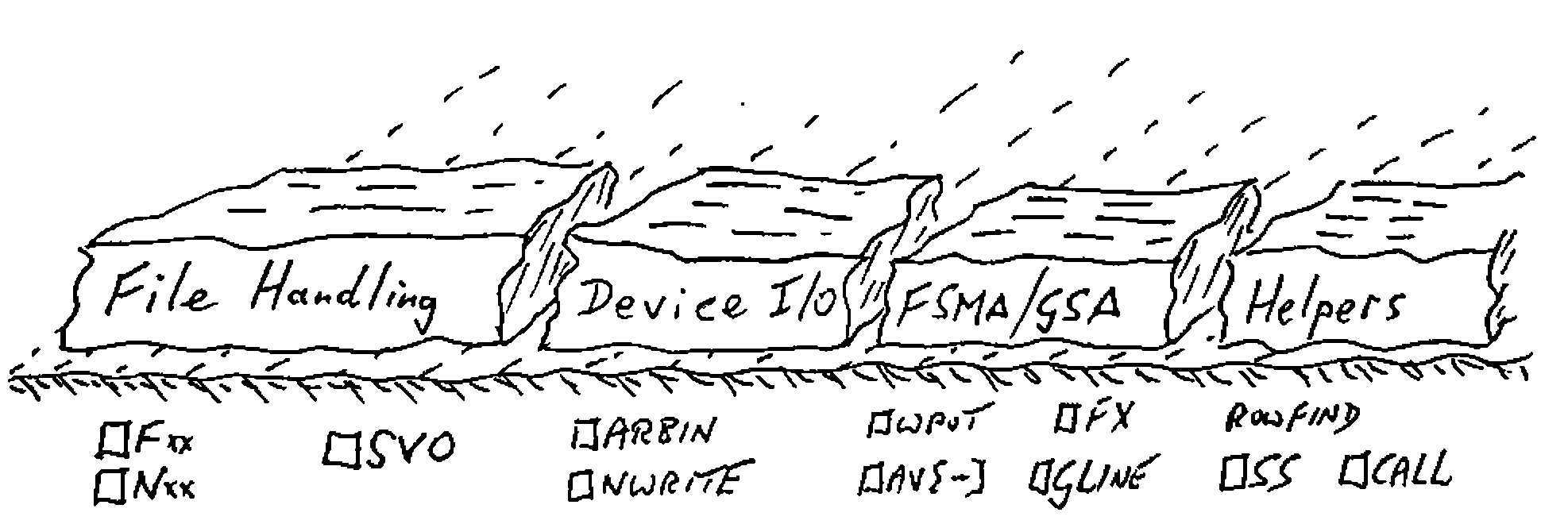 Hand-drawn row of stones labelled File Handling, Device I/O, FSM∆/GS∆ and Helpers, resting on the ground; beneath them ⎕Fxx, ⎕Nxx, ⎕SVO, ⎕ARBIN, ⎕NWRITE, ⎕WPUT, ⎕AV[…], ⎕FX, ⎕GLINE, ROWFIND, ⎕SS and ⎕CALL