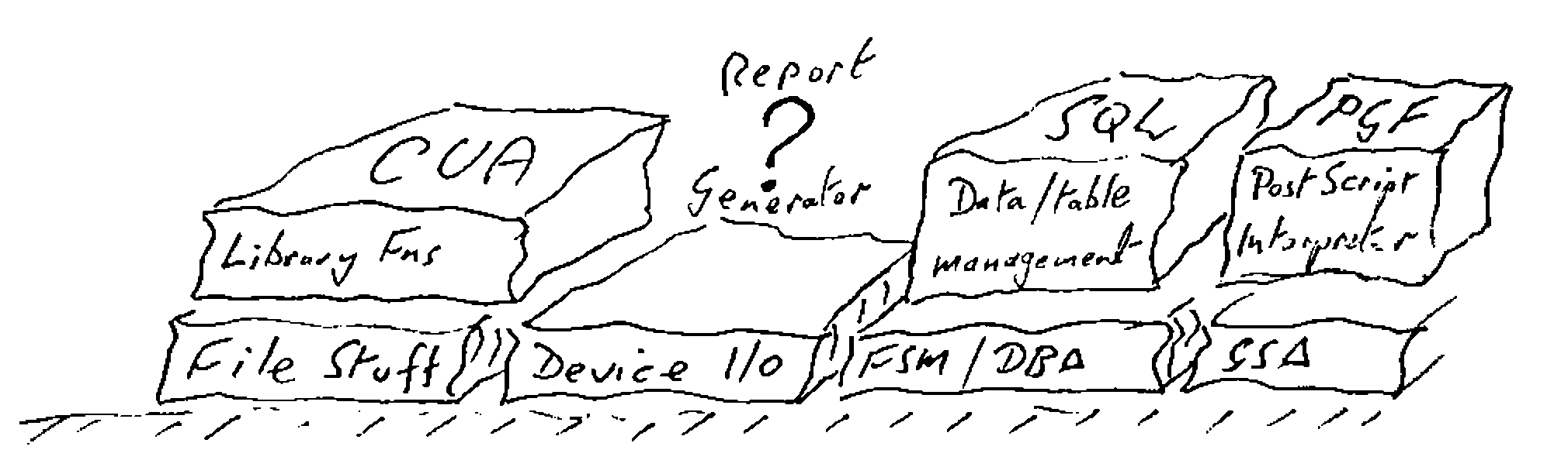 Hand-drawn second course of stones labelled CUA / Library Fns, a gap marked “Report Generator ?”, SQL / Data/table management and PGF / PostScript Interpreter, resting on File Stuff, Device I/O, FSM/DB∆ and GS∆