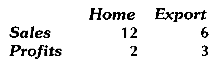 The report printed in large bold type: Home and Export across the top, Sales 12 6 and Profits 2 3