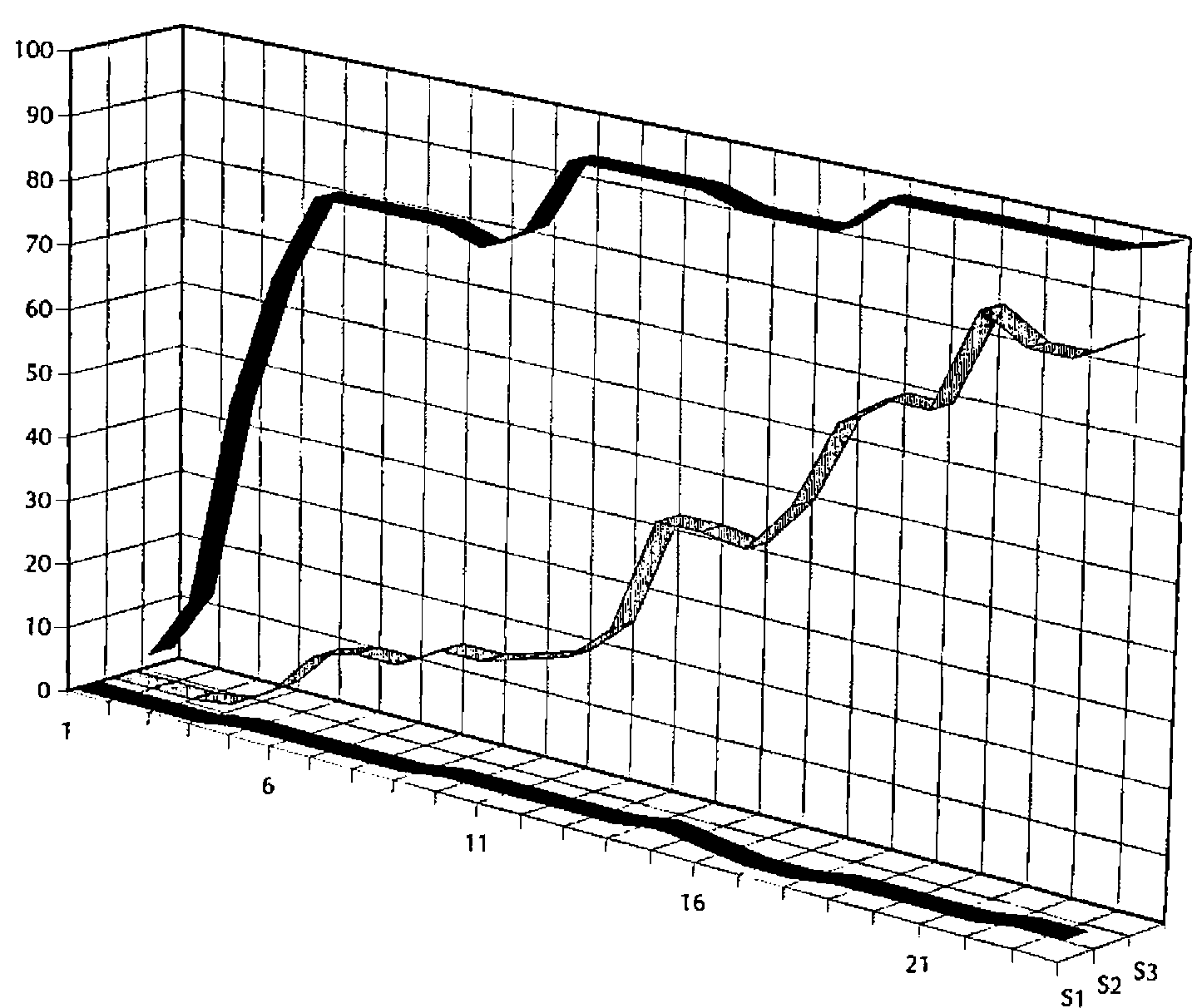 A 3-D ribbon chart of three series S1, S2 and S3 over about 25 generations, on a scale of 0 to 100: one ribbon rises steeply to about 75 and levels off, one climbs slowly to about 55, and one stays near 0