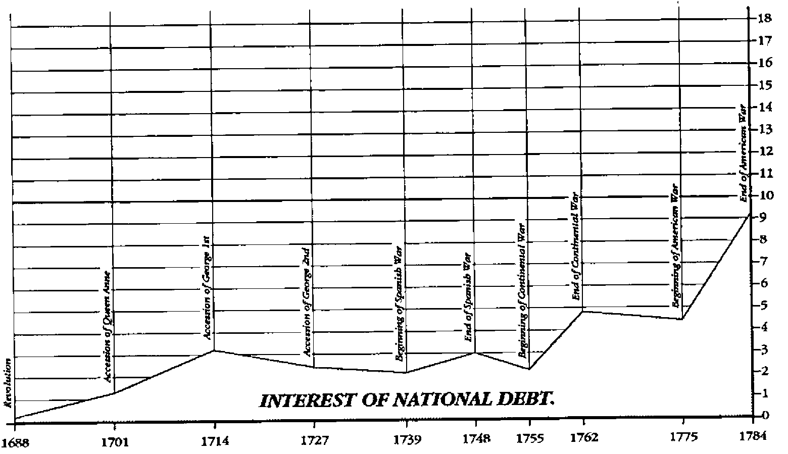 Playfair’s chart “Interest of National Debt”, 1688–1784: a line rising from 0 to about 9 on a scale of 0 to 18, with vertical notes at the accessions of Queen Anne, George 1st and George 2nd and at the beginnings and ends of the Spanish, Continental and American wars