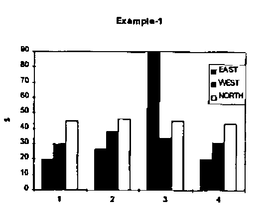 Example-1: a bar chart of three series (EAST, WEST, NORTH) over times 1 to 4