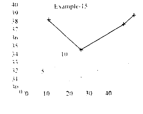 Example-15: the four points joined by a line, with the line echoed on the xy plane