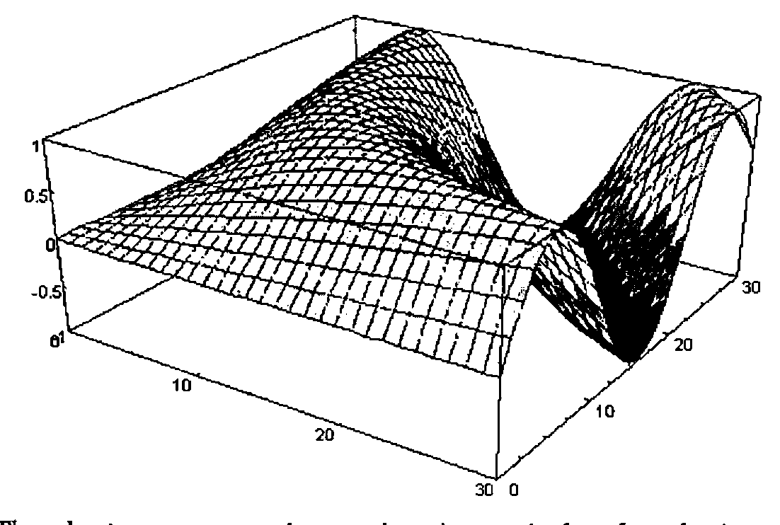 A wire-mesh surface in a perspective box, rising to a ridge and a second peak, z from −1 to 1 over a 30 by 30 grid