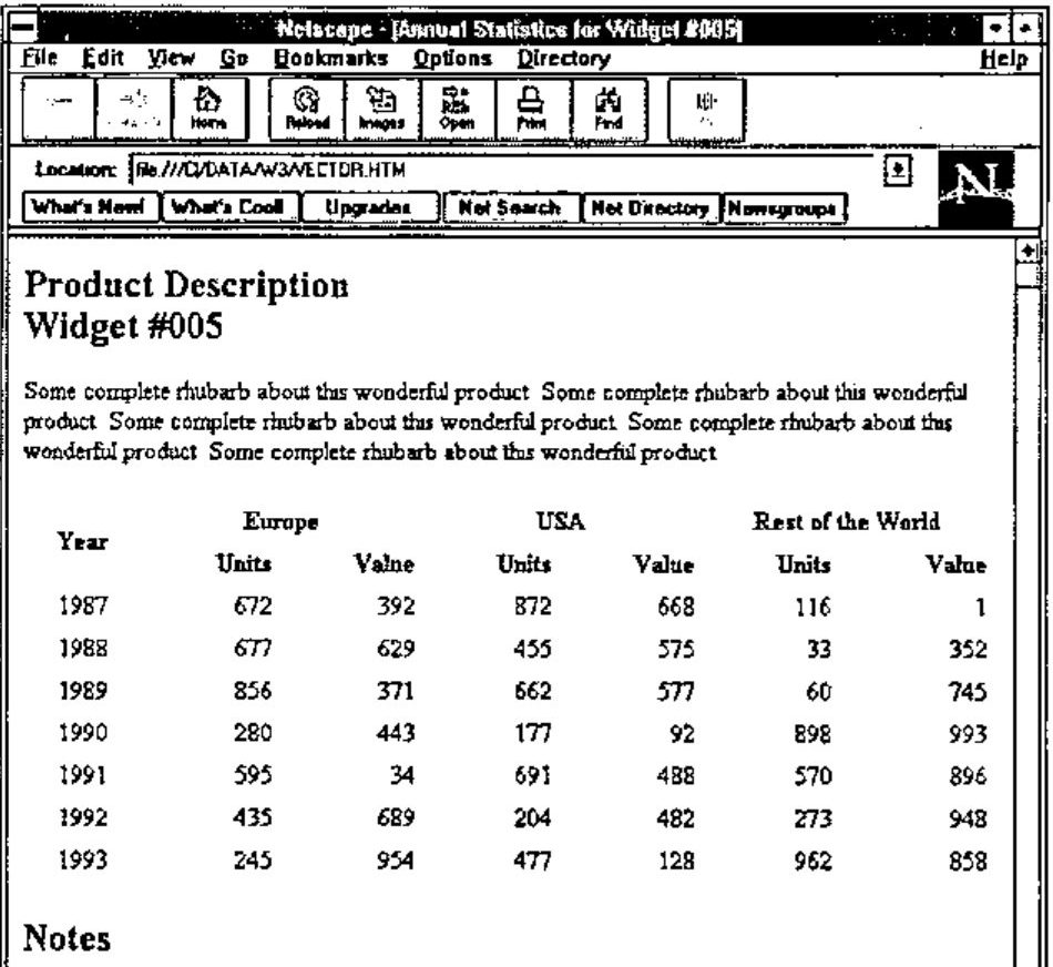 Netscape showing “Product Description, Widget #005”: a paragraph of text, a table of Units and Value for Europe, USA and Rest of the World by year 1987–1993, and Notes