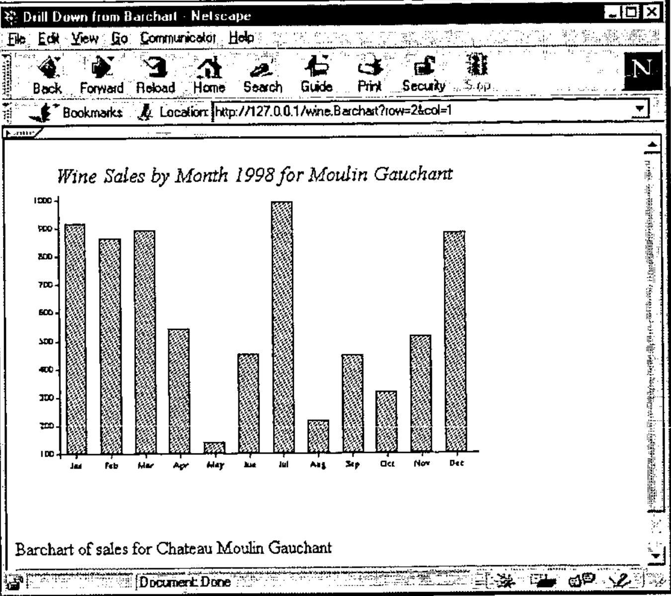 Netscape, “Drill Down from Barchart”, at http://127.0.0.1/wine.Barchart?row=2&col=1: a barchart “Wine Sales by Month 1998 for Moulin Gauchant”, Jan to Dec, and the caption “Barchart of sales for Chateau Moulin Gauchant”