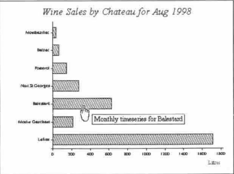 A horizontal barchart “Wine Sales by Chateau for Aug 1998” in litres, with the pointing-hand cursor over Balestard and the pop-up “Monthly timeseries for Balestard”