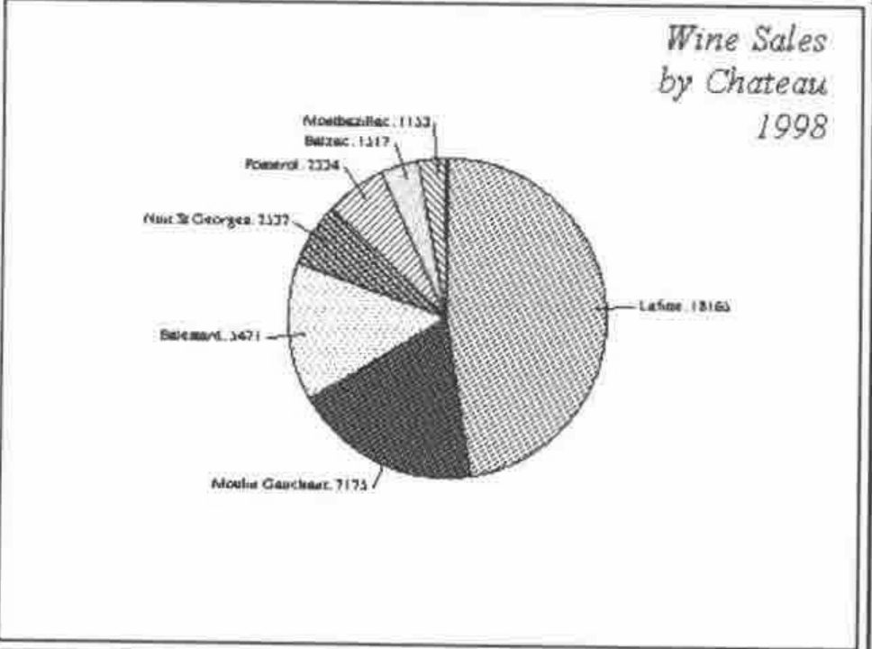 A piechart “Wine Sales by Chateau 1998” with labelled sectors: Lafitte 18165, Moulin Gauchant 7175, Balestard 3471, Nuit St Georges 2337, Pomerol 2234, Balzac 1317, Montbazillac 1133