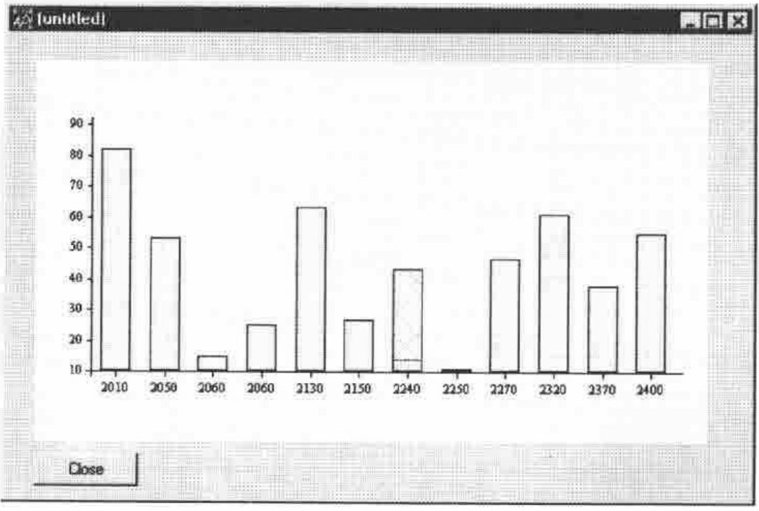 An untitled window with a barchart of sales volumes for products 2010 to 2400, values from about 10 to 85; the bar for 2240 is shown being dragged