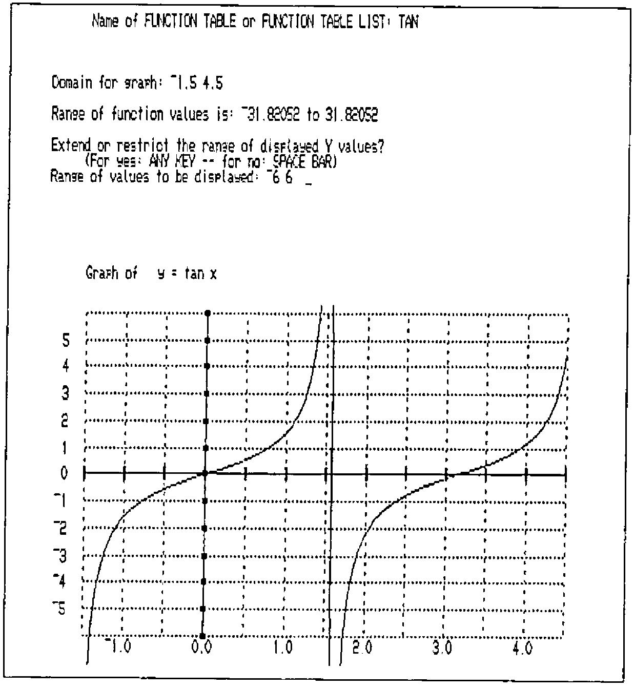 The GRAPHS screen: “Name of FUNCTION TABLE or FUNCTION TABLE LIST: TAN”, “Domain for graph: ¯1.5 4.5”, “Range of function values is: ¯31.82052 to 31.82052”, “Extend or restrict the range of displayed Y values? (For yes: ANY KEY -- for no: SPACE BAR)”, “Range of values to be displayed: ¯6 6”; then “Graph of y = tan x” on a dotted grid from ¯1 to 4 by ¯5 to 5, with two branches of tan x and vertical lines at the singularity near 1.57