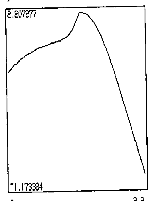 A plot from 0 to 3.2, rising from about 1 to a peak of 2.207277 and falling steeply to ¯1.173384