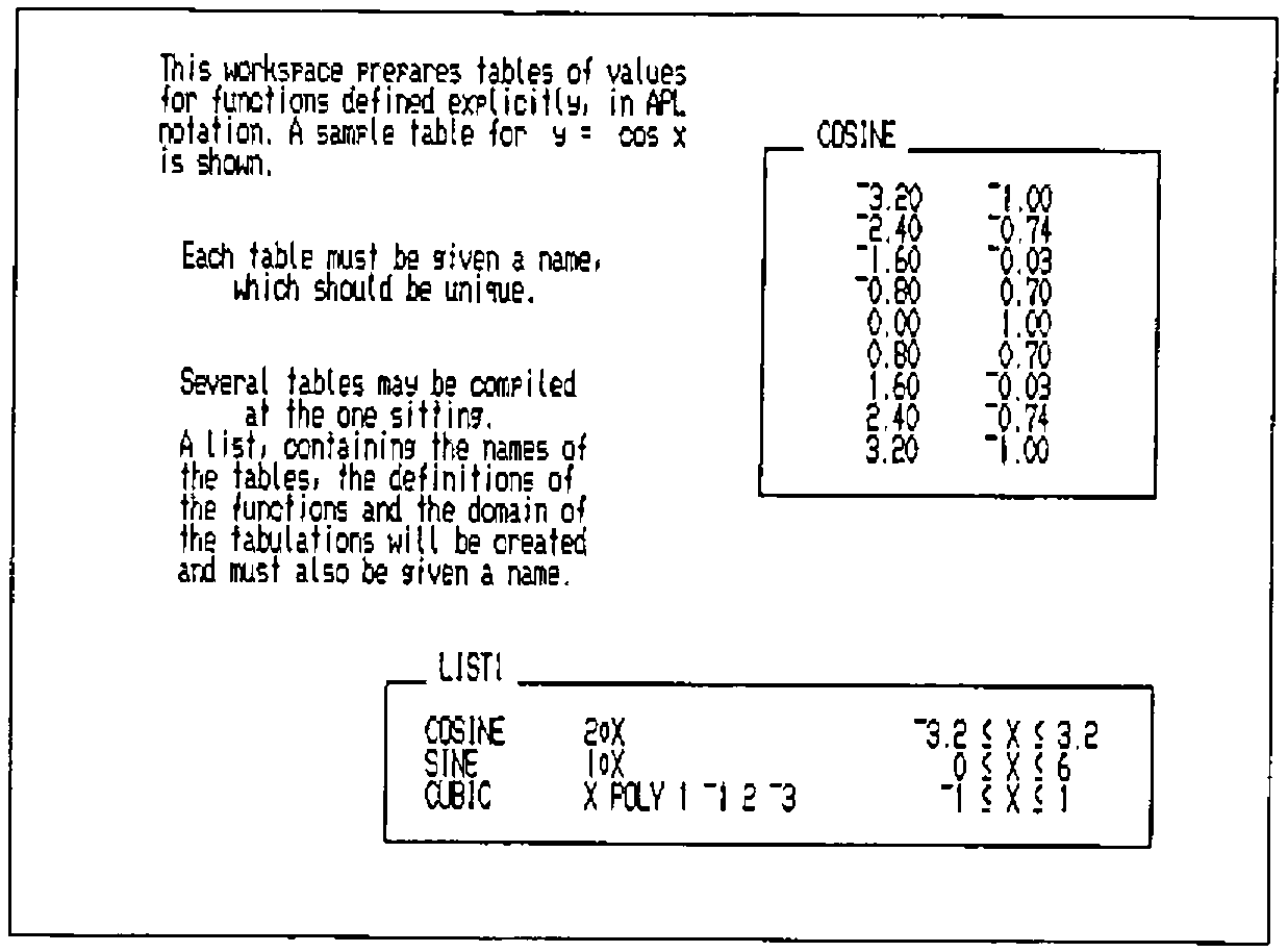 The TABLES opening screen: “This workspace prepares tables of values for functions defined explicitly, in APL notation. A sample table for y = cos x is shown. Each table must be given a name, which should be unique. Several tables may be compiled at the one sitting. A list, containing the names of the tables, the definitions of the functions and the domain of the tabulations will be created and must also be given a name.” Beside it a table COSINE of x from ¯3.20 to 3.20 in steps of 0.80 with 2○X; below, LIST1: COSINE 2○X ¯3.2 ≤ X ≤ 3.2; SINE 1○X 0 ≤ X ≤ 6; CUBIC X POLY 1 ¯1 2 ¯3 ¯1 ≤ X ≤ 1