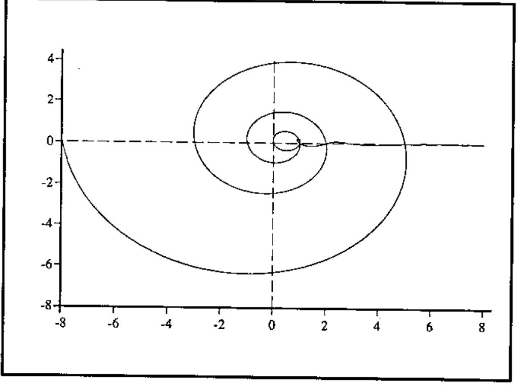 Imaginary part plotted against real part: a spiral winding in towards the origin, with a tail running out along the positive real axis