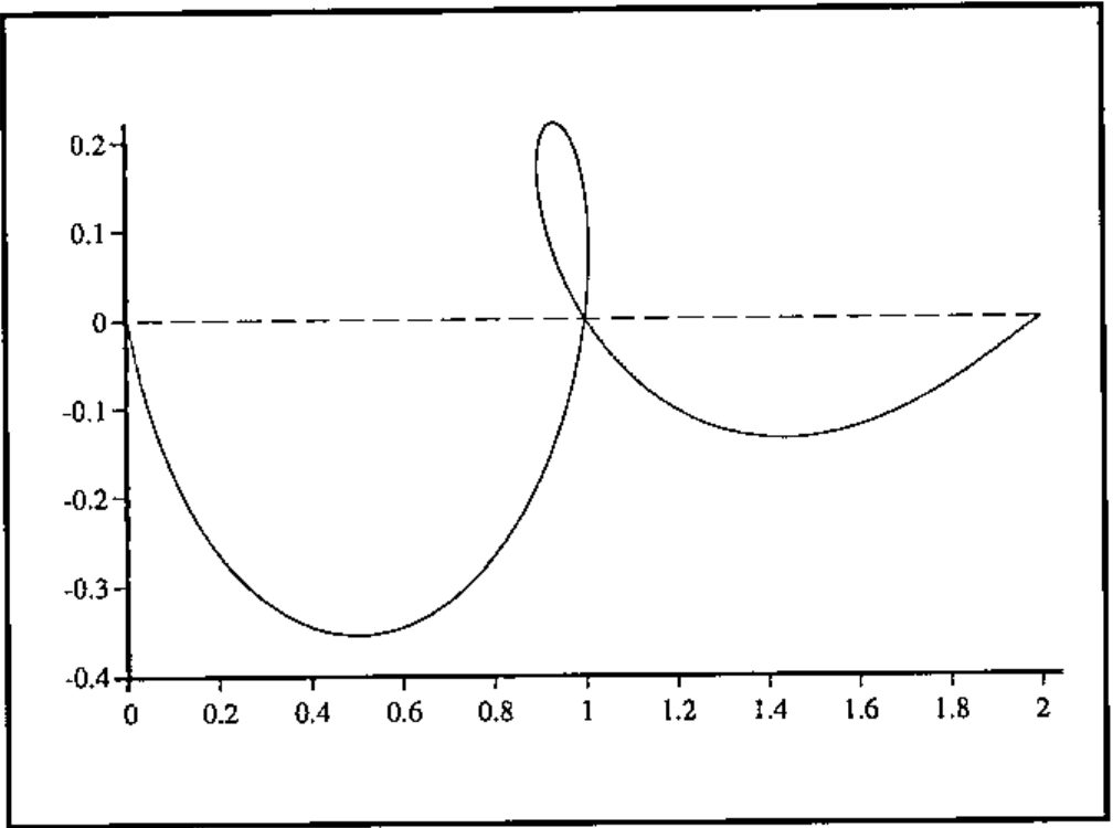 Enlargement of the curve near the origin: a loop below the axis from 0 to 1, a small loop above near 0.95, and an arc below the axis from 1 to 2