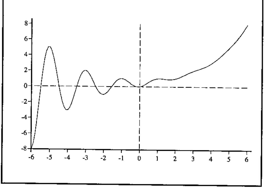 Graph of f(x) for x from −6 to 6: to the left of the origin, oscillations growing to peaks near 5 at −5 and −3 at −4; to the right, a gently wavy curve rising to about 8 at 6