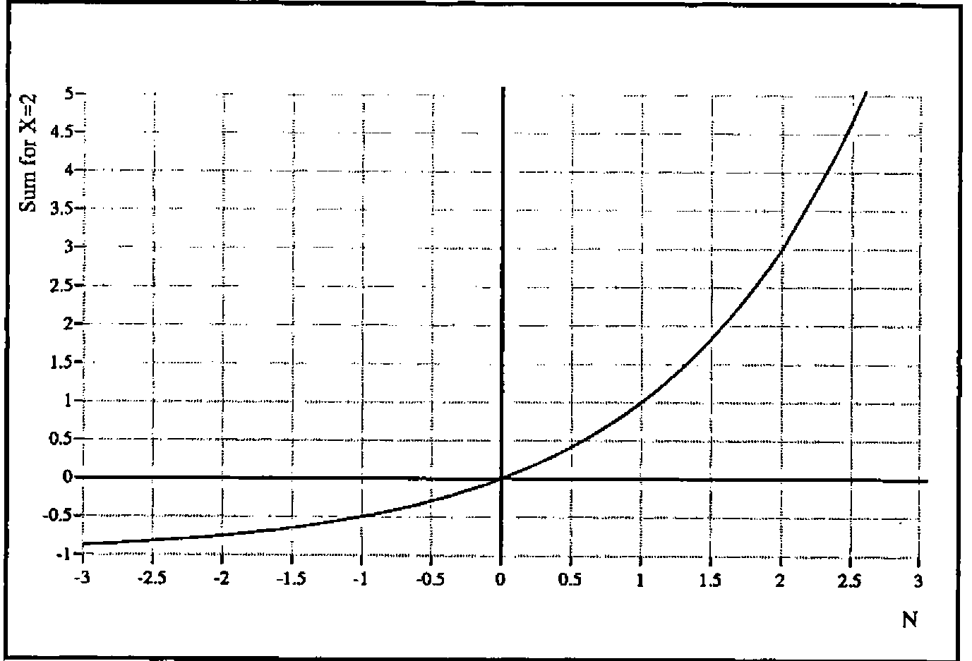 Graph of Sum for X=2 against N from −3 to 3: a curve rising from about −0.9 at N=−3 through 0 at N=0 to about 5 at N=2.6