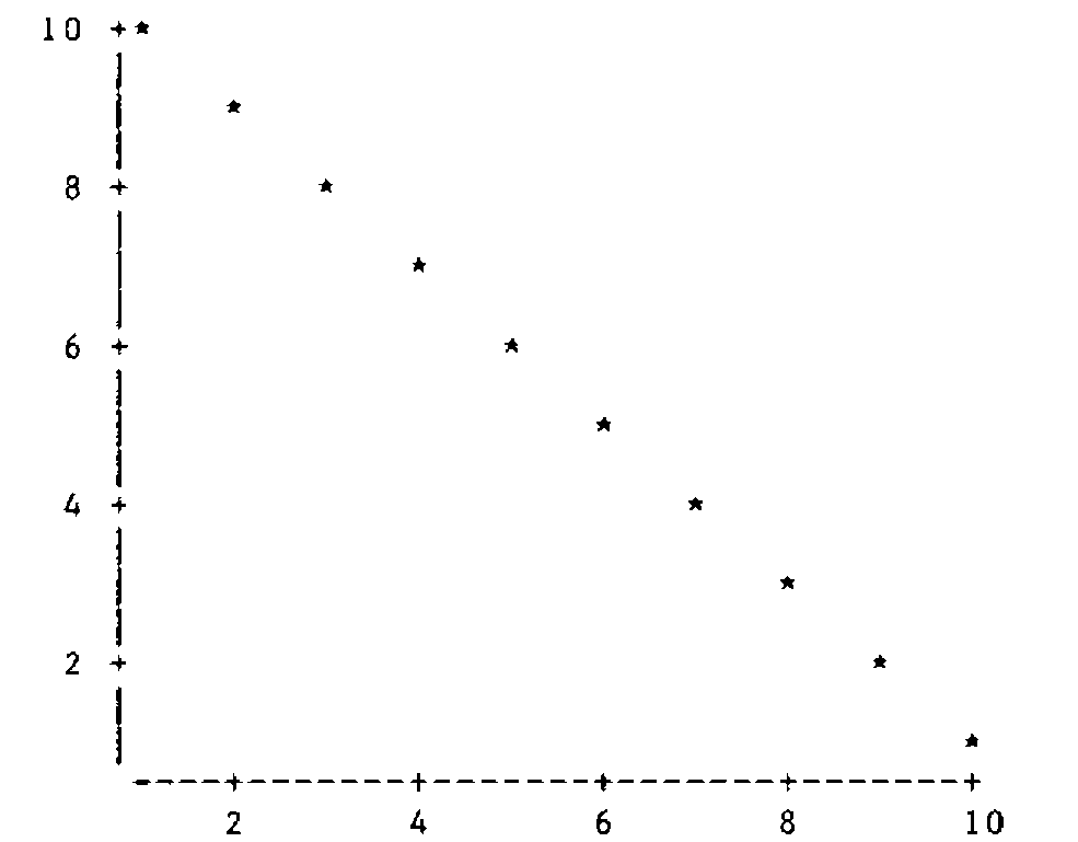 A character scatterplot of 11-⍳10 against ⍳10: ten stars falling in a straight line from (1, 10) to (10, 1), with tic-marks labelled 2 to 10 on both axes
