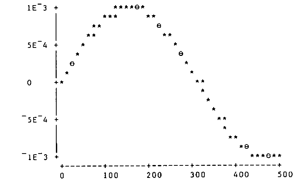 A character scatterplot of a sine curve, Y from ¯1E¯3 to 1E¯3 against X from 0 to 500: crowded, with several ⊖ marking double points