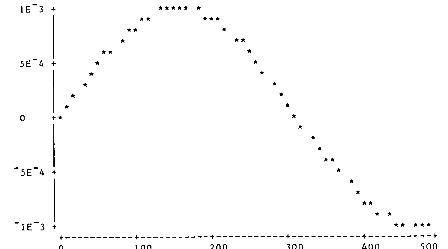The same sine curve plotted larger: the points are spread out and all are single stars