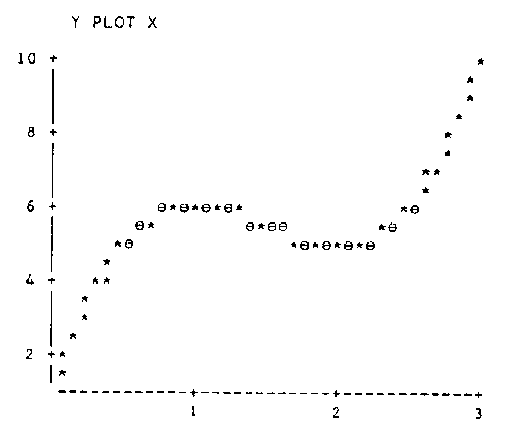A character plot of the cubic Y against X from 0 to 3: it rises from 2 to about 5.5, levels off between X=1 and 2, then climbs steeply to 10, the points marked ⋆ and, where two coincide, ⊖