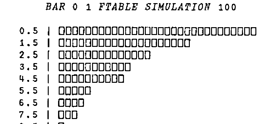 A histogram of 100 simulated chi-square values in unit bands from 0.5 to 11.5: the bars fall away steeply from about 31 at 0.5 to a few beyond 7.5, with none at 9.5 and one each at 10.5 and 11.5