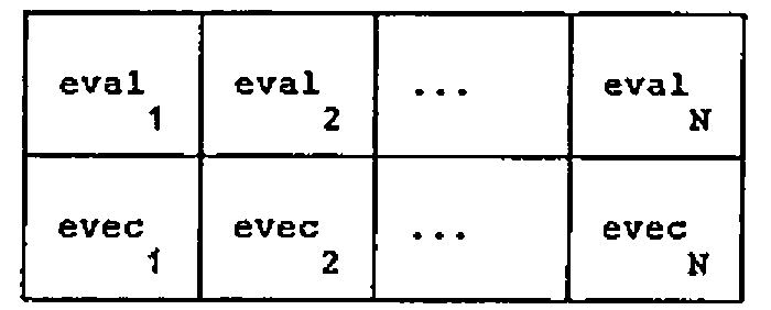A 2-by-N matrix: eval₁ eval₂ … evalN over evec₁ evec₂ … evecN