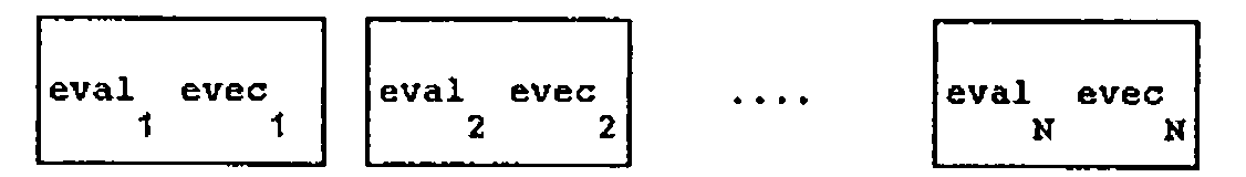 N boxes, each holding an eigen-pair: eval₁ evec₁, eval₂ evec₂, …, evalN evecN