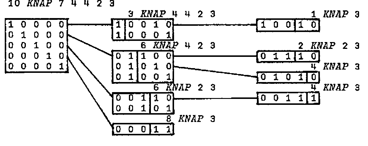 10 KNAP 7 4 4 2 3: the one-item selections lead to the subproblems 3 KNAP 4 4 2 3, 6 KNAP 4 2 3, 6 KNAP 2 3 and 8 KNAP 3, and those in turn to 1 KNAP 3, 2 KNAP 2 3, 4 KNAP 3 and 4 KNAP 3, giving the selections 1 0 0 1 0, 0 1 1 1 0, 0 1 0 1 0 and 0 0 1 1 1