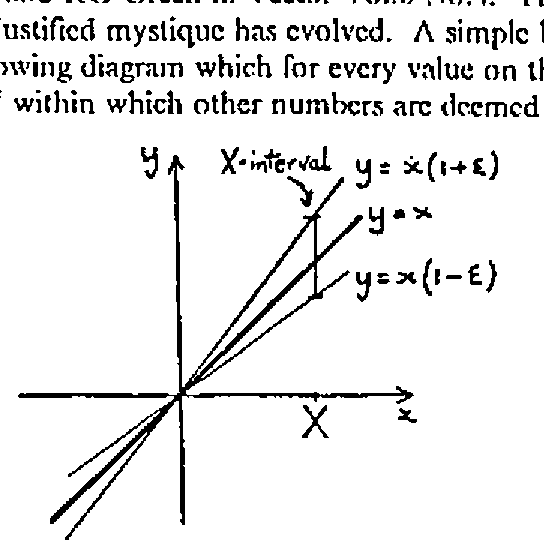 The lines y = x(1+ε), y = x and y = x(1−ε) through the origin; above a value X on the x-axis, the vertical segment between the outer lines is labelled X-interval