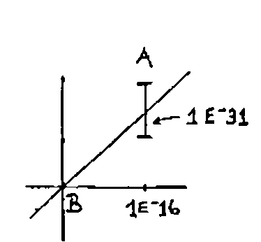 The interval of width 1E¯31 about A, at 1E¯16 on the x-axis, does not reach B at the origin
