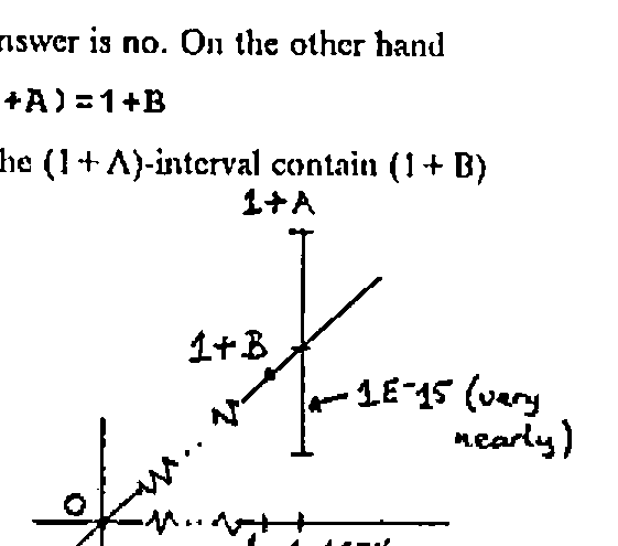 The (1+A)-interval, of width 1E¯15 (very nearly), above 1+1E¯16 on the x-axis, contains the point 1+B