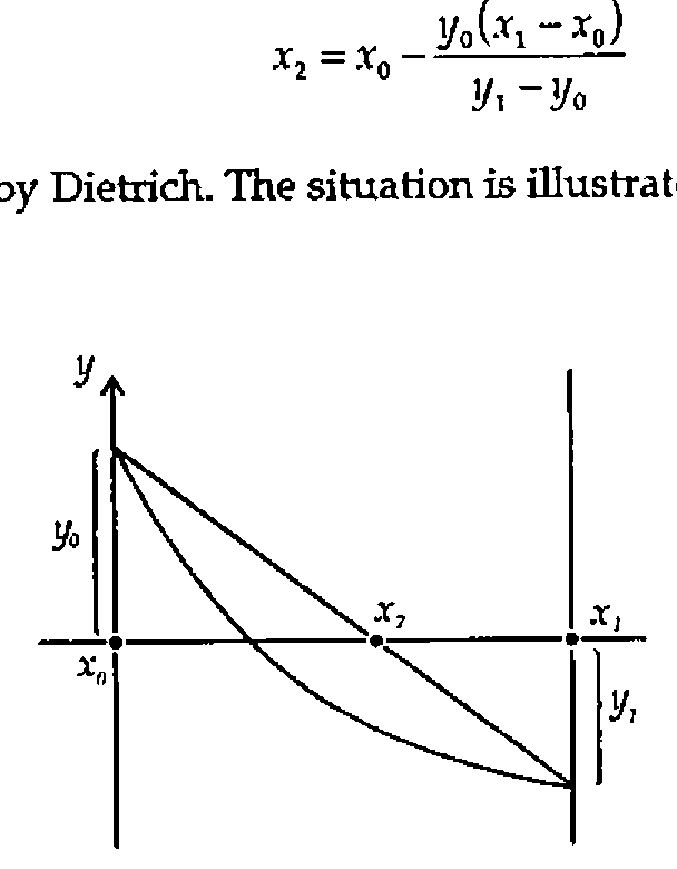 A falling curve from y0 above x0 to y1 below x1, with the chord between them crossing the x axis at x2