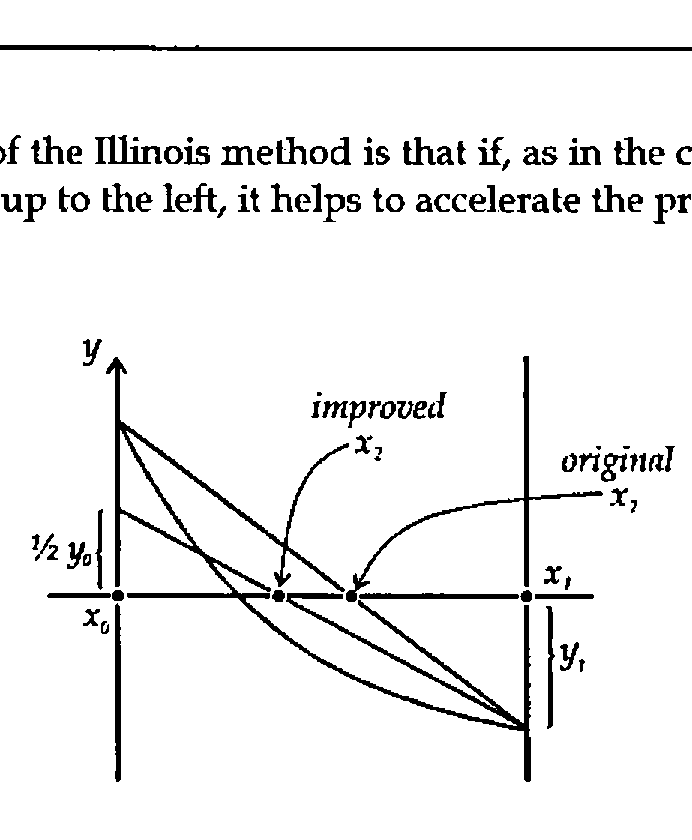 The same curve with a second chord from ½y0, crossing the axis at an improved x2 nearer the root than the original x2