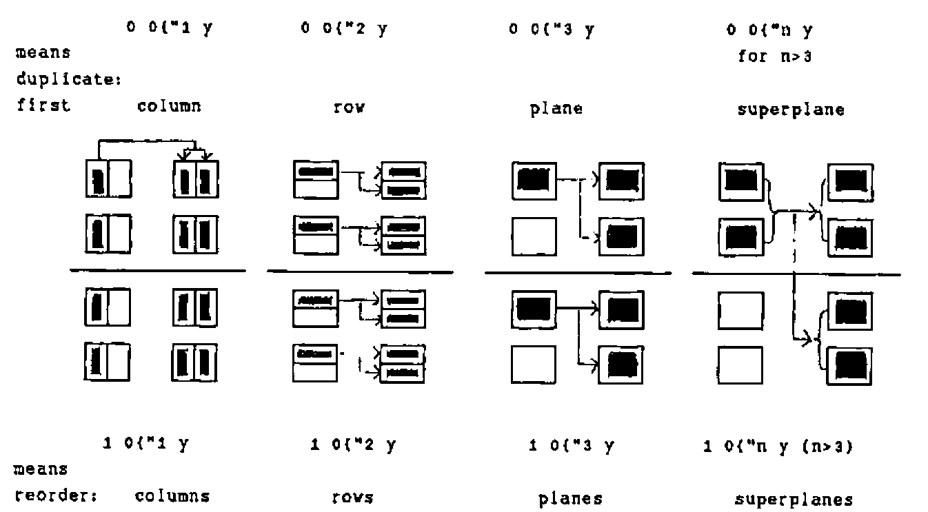 Four diagrams, headed 0 0{"1 y, 0 0{"2 y, 0 0{"3 y and 0 0{"n y for n>3, showing that each means duplicate the first column, row, plane or superplane