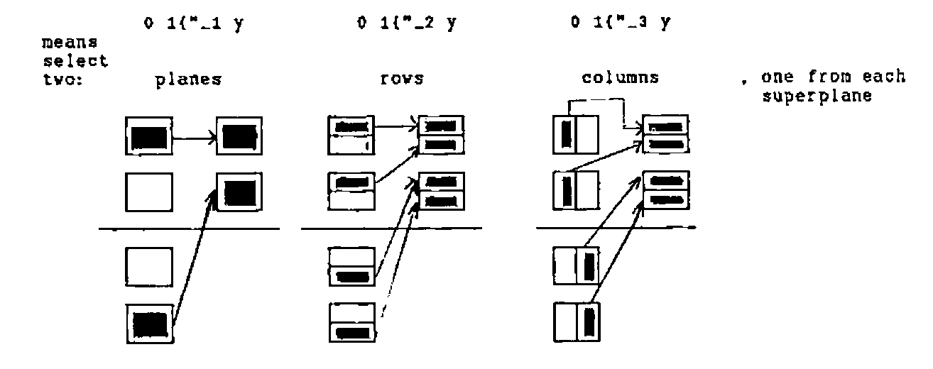 Three diagrams showing one plane, row or column selected from each superplane