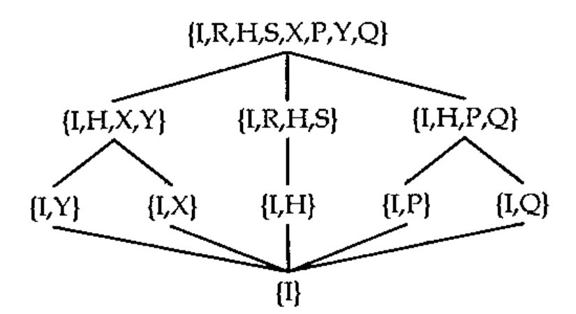 Lattice diagram: {I,R,H,S,X,P,Y,Q} at the top, joined to {I,H,X,Y}, {I,R,H,S} and {I,H,P,Q}; below them {I,Y} and {I,X} (under {I,H,X,Y}), {I,H} (under {I,R,H,S}), {I,P} and {I,Q} (under {I,H,P,Q}); all five joined to {I} at the bottom