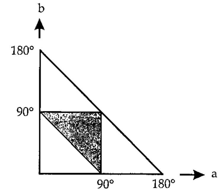 The triangle of possible angles (a, b) with vertices at 0, (180°, 0) and (0, 180°); the inner triangle bounded by 90° on each axis and the line a+b=90° is shaded