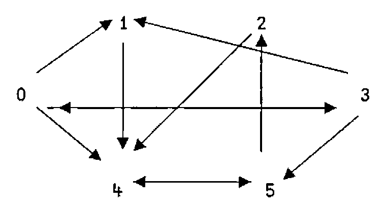 A directed graph on nodes 0 to 5